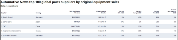 Chinese automotive parts companies have achieved a historic breakthrough