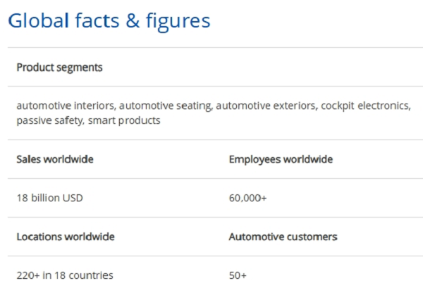 China Yanfeng, the 15th on Automotive News' list of the top 100 global automotive suppliers